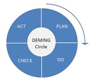 Deming circle