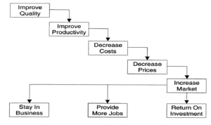 process improvements