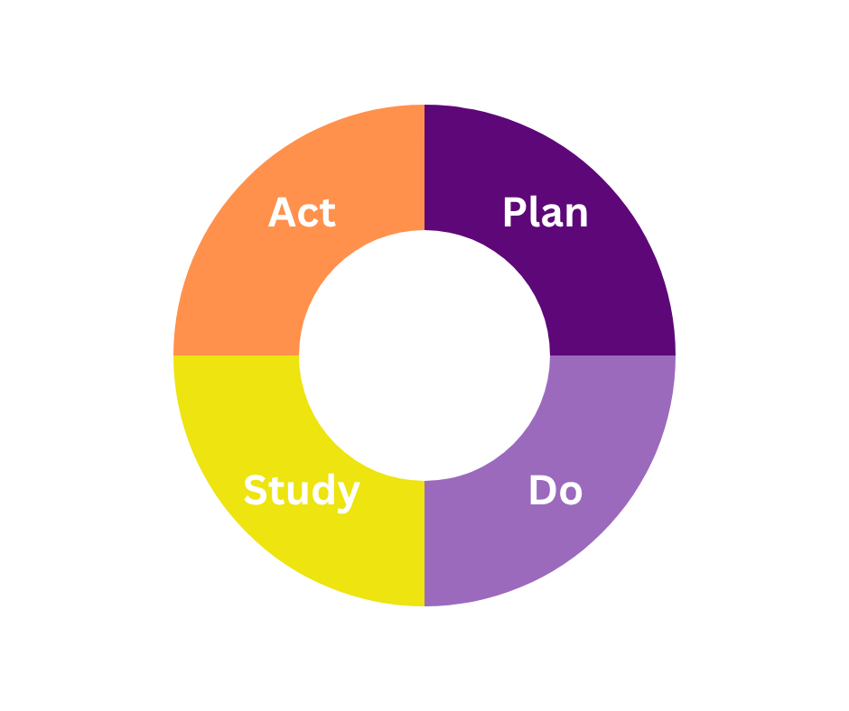Plan Do Study Act continuous improvement diagram