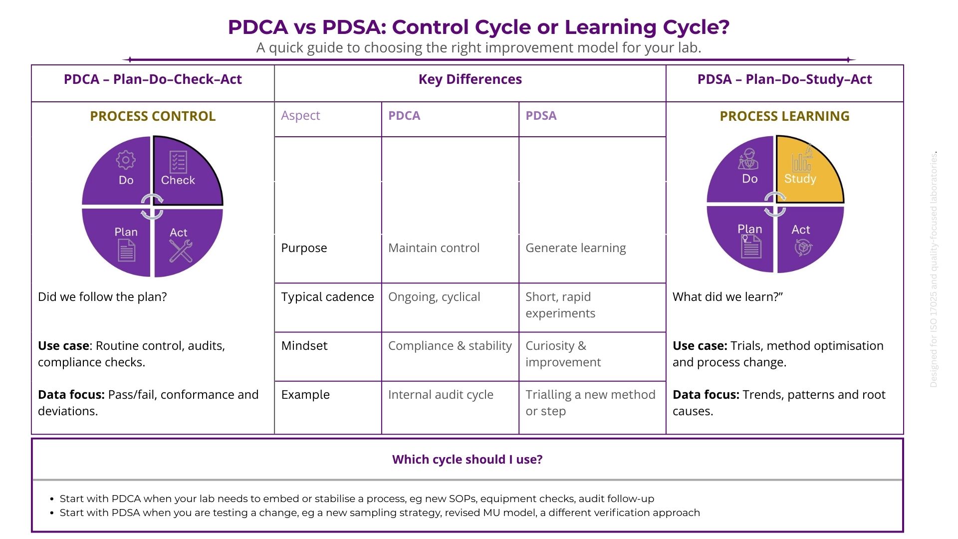 PDCA vs PDSA