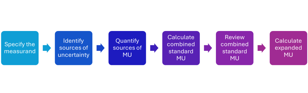 Measurement Uncertainty ISO 17025 process