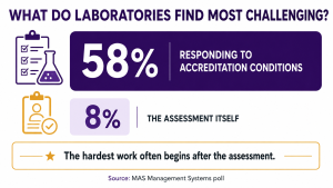 MAS Management Systems poll showing 58 per cent of laboratory professionals find responding to accreditation conditions most challenging, compared with 8 per cent who selected the assessment itself.